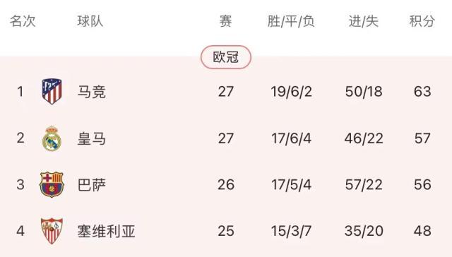1615685070907071286.jpeg 西蒙尼玩不转围城战 马竞一平再平引诱巴萨争冠